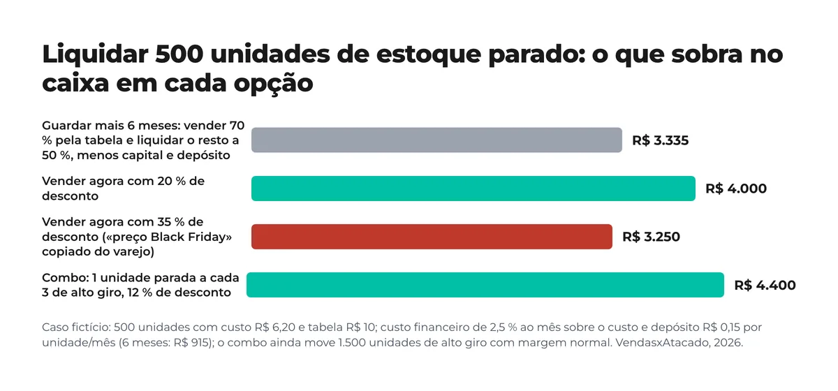 Gráfico de barras com o que sobra no caixa ao liquidar 500 unidades de estoque parado em quatro opções: guardar seis meses, 20 % de desconto, 35 % de desconto ou combo com produtos de alto giro Gráfico de barras com o que sobra no caixa ao liquidar 500 unidades de estoque parado em quatro opções: guardar seis meses, 20 % de desconto, 35 % de desconto ou combo com produtos de alto giro