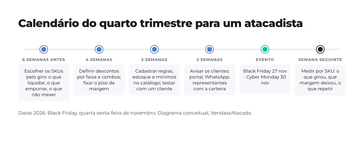 Linha do tempo de seis passos para o atacadista antes e depois da Black Friday: escolher SKUs, definir descontos, cadastrar regras, avisar clientes, evento e medição Linha do tempo de seis passos para o atacadista antes e depois da Black Friday: escolher SKUs, definir descontos, cadastrar regras, avisar clientes, evento e medição