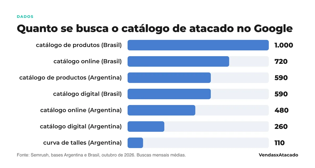 Gráfico de barras: buscas mensais no Google por «curva de talles» 110 na Argentina, «catálogo de produtos» 590 na Argentina e 1.000 no Brasil, «catálogo digital» 260 na Argentina e 590 no Brasil, e «catálogo online» 480 na Argentina e 720 no Brasil