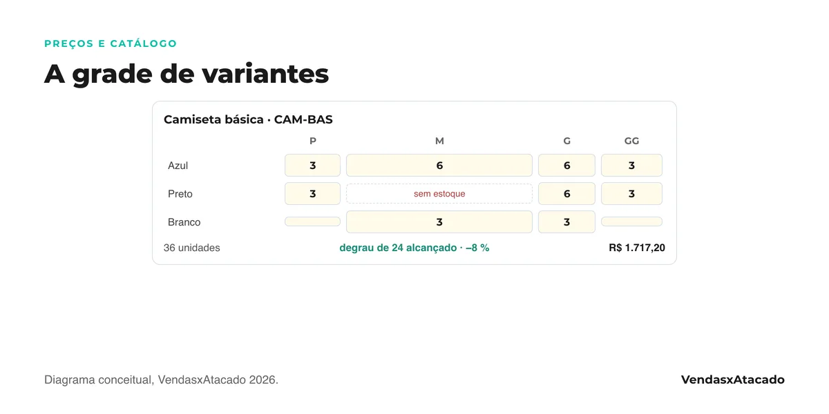 Diagrama da grade de variantes de um produto de atacado: tamanhos P a GG nas colunas, cores nas linhas, uma quantidade por célula, uma célula sem estoque marcada, e o total do produto com o desconto por volume alcançado