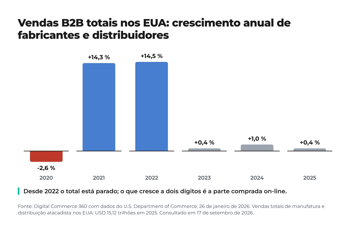 Gráfico de barras do crescimento anual das vendas B2B totais de fabricantes e distribuidores nos EUA entre 2020 e 2025: -2,6 %, +14,3 %, +14,5 %, +0,4 %, +1,0 % e +0,4 %