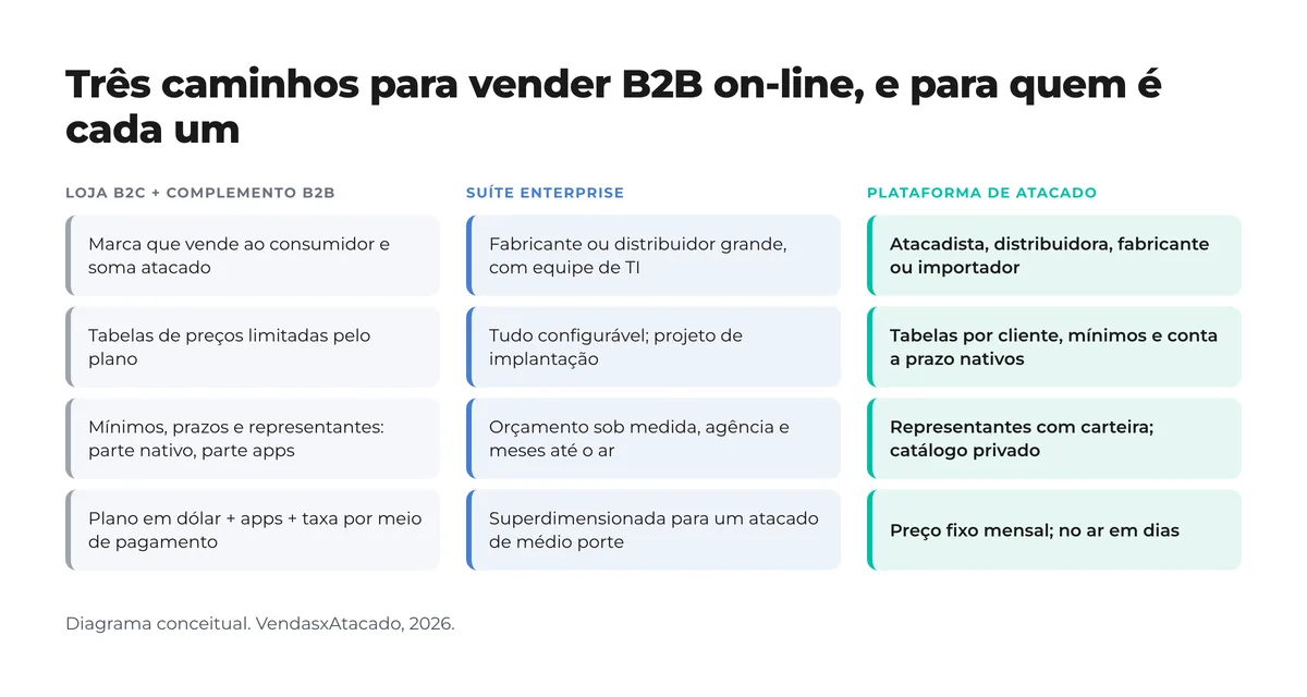 Diagrama com três colunas: loja B2C com complemento B2B, suíte enterprise e plataforma de atacado, com para quem é cada uma, como trata as tabelas de preços, os representantes e o modelo de custo