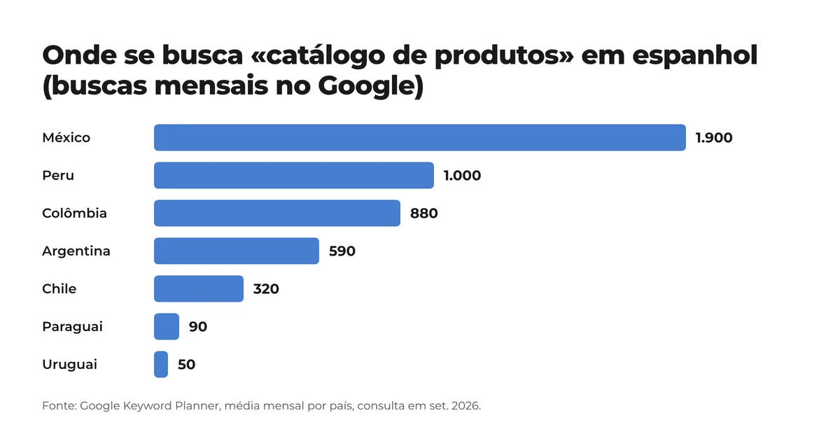 Gráfico de barras: buscas mensais por «catálogo de produtos» em espanhol por país; México 1.900, Peru 1.000, Colômbia 880, Argentina 590, Chile 320, Paraguai 90, Uruguai 50
