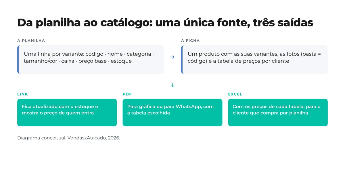 Diagrama: a planilha com uma linha por variante alimenta a ficha de produto com fotos e tabela de preços por cliente, e dela saem três formatos: link atualizado com o estoque, PDF com a tabela escolhida e Excel com os preços de cada tabela
