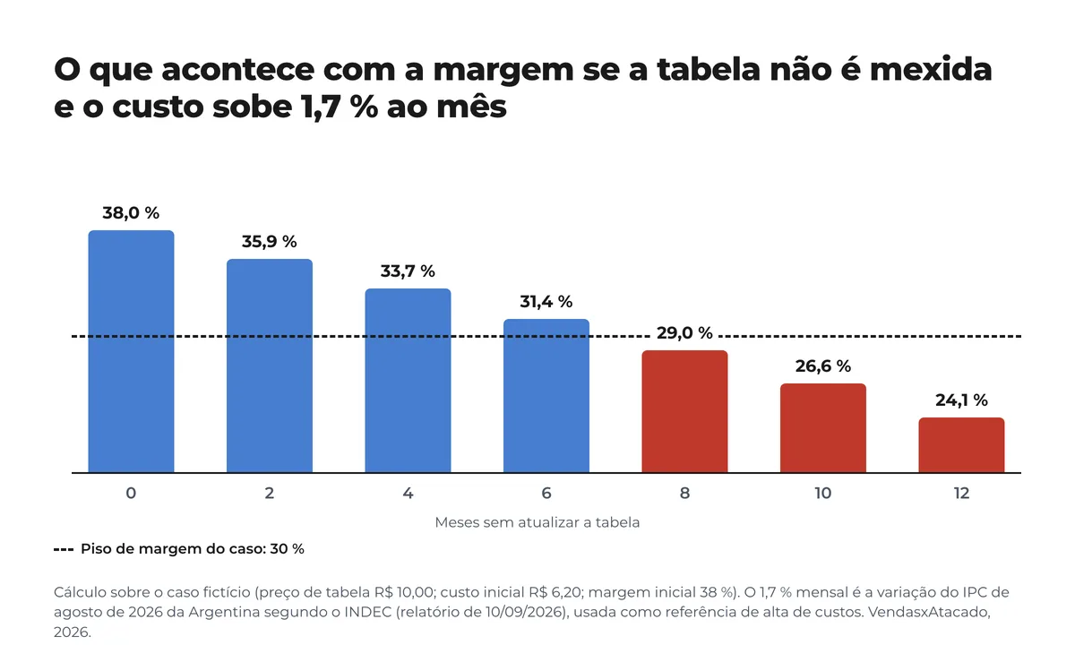 Gráfico de barras da margem de um produto fictício ao longo de 12 meses sem atualizar a tabela, com o custo subindo 1,7 % ao mês: de 38 % cai abaixo do piso de 30 % no mês 8 e chega a 24,1 % no mês 12