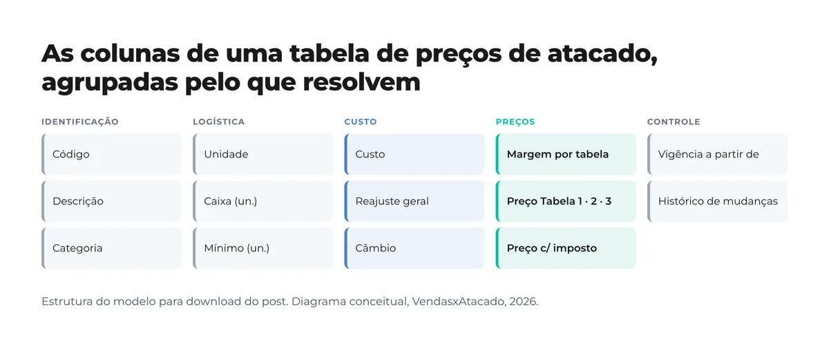 Diagrama com as colunas de uma tabela de preços de atacado agrupadas em identificação, logística, custo, preços e controle