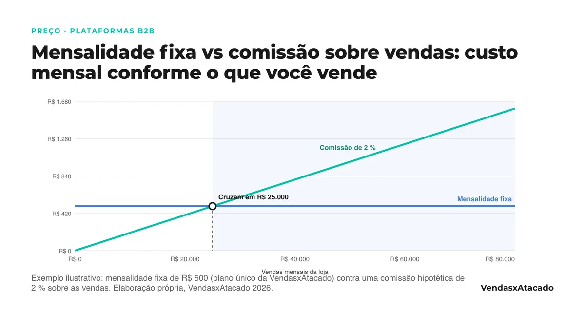 Gráfico de linhas: a mensalidade fixa de 500 reais é plana e a comissão de 2 por cento cresce com as vendas; cruzam em 25.000 reais de vendas mensais