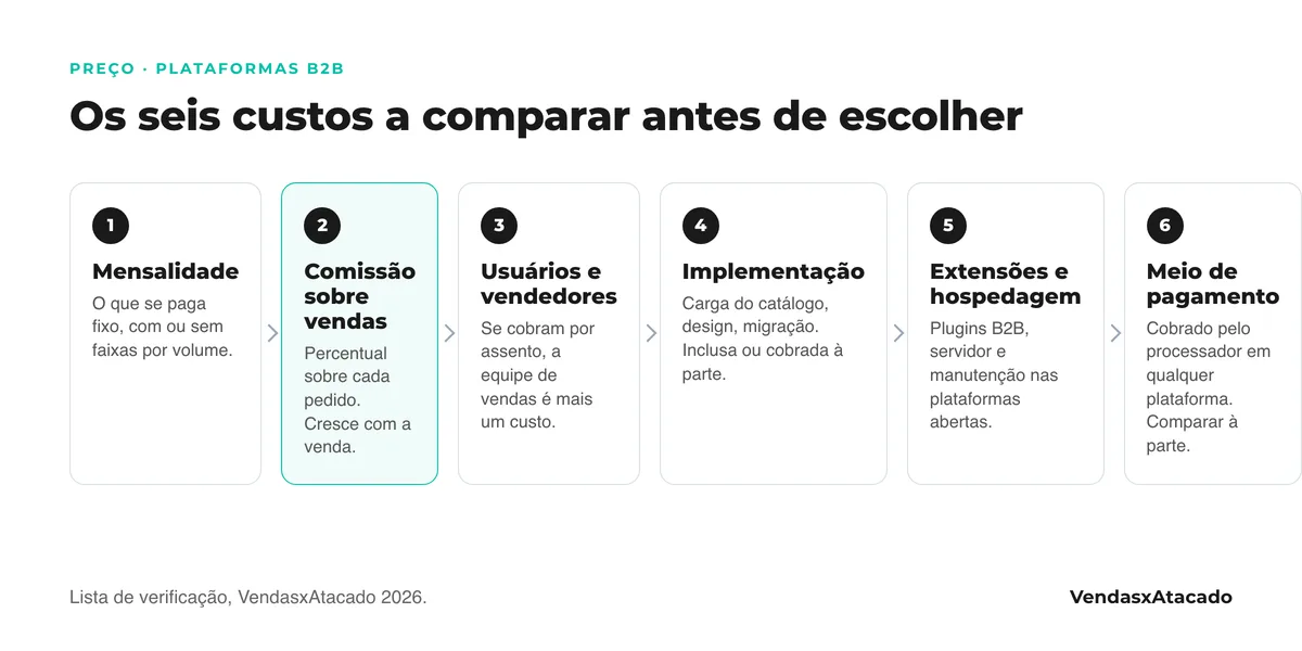 Diagrama com os seis custos a comparar entre plataformas: mensalidade, comissão sobre vendas, usuários e vendedores, implementação, extensões e hospedagem, e meio de pagamento
