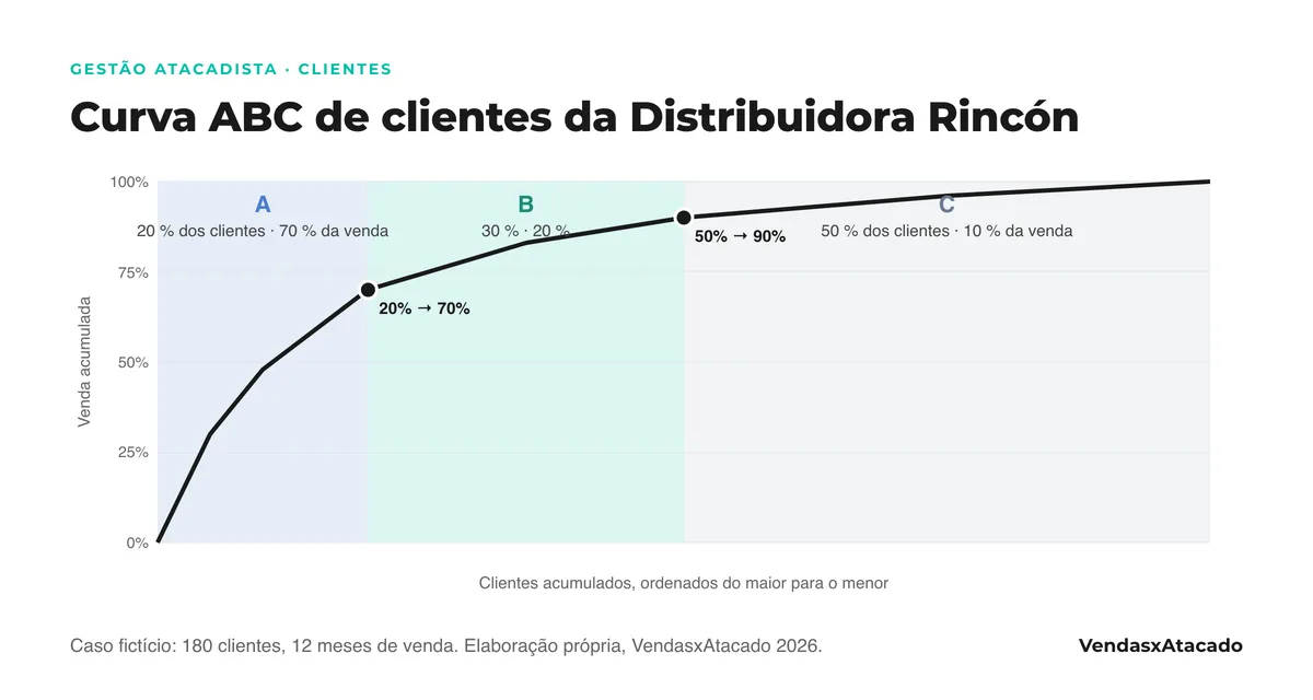 Gráfico da curva ABC de clientes do caso fictício: a curva acumulada de vendas sobe rápido até 70 % com 20 % dos clientes (classe A), chega a 90 % com 50 % (classe B) e os 50 % restantes aportam 10 % (classe C)