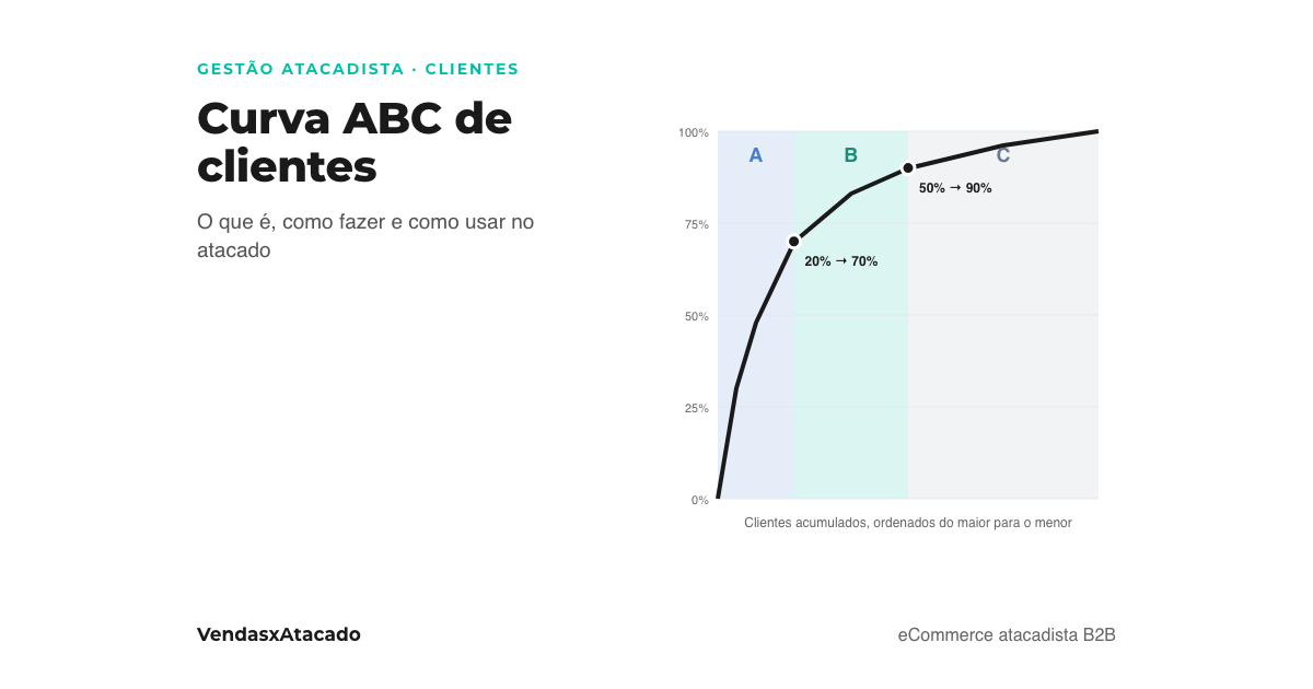 Capa: curva ABC de clientes de um atacadista, a curva acumulada de vendas mostra que 20 % dos clientes explicam 70 % do faturamento