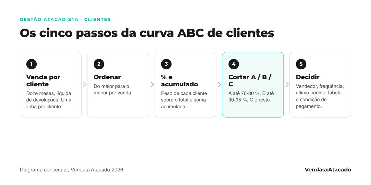 Diagrama de cinco passos para montar a curva ABC de clientes: venda por cliente de doze meses, ordenar do maior para o menor, percentual acumulado, cortar em A, B e C, acrescentar vendedor, frequência e último pedido