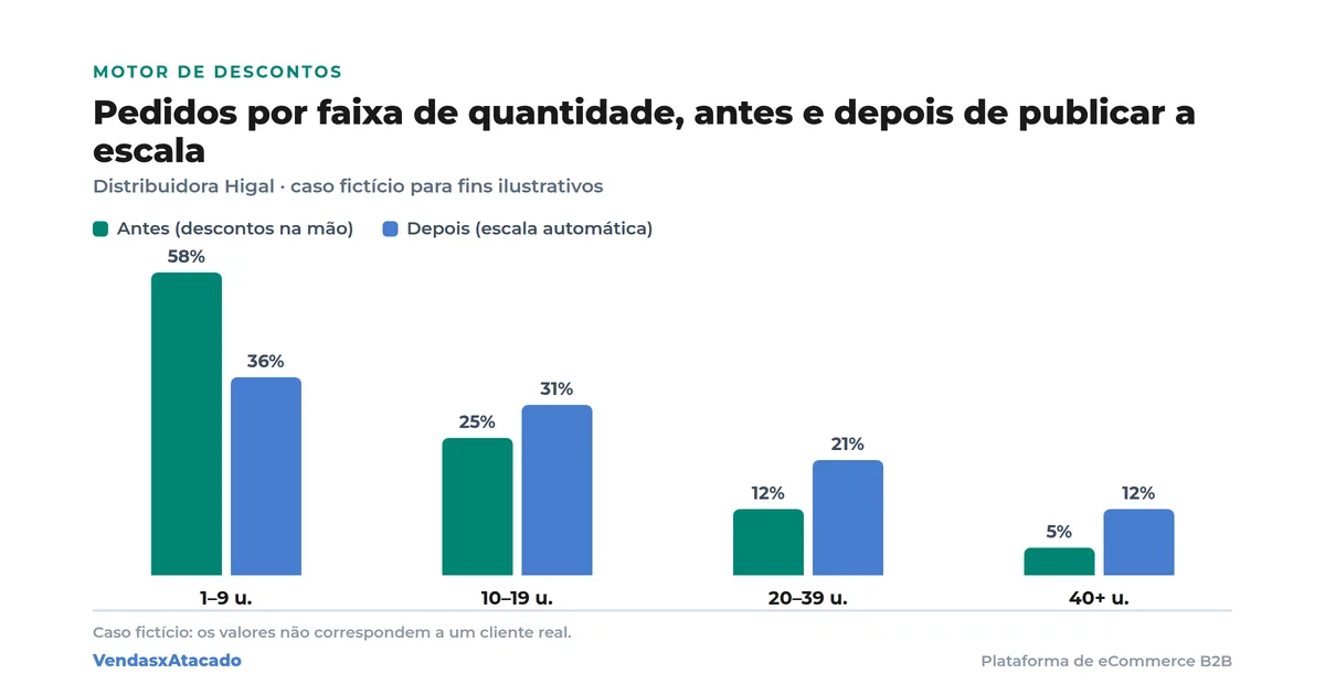Gráfico do caso fictício Distribuidora Higal: pedidos de 1 a 9 unidades caem de 58 para 36 por cento e as faixas altas crescem após publicar a escala de volume