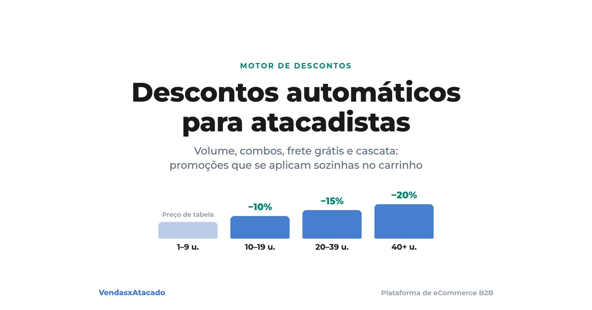 Descontos automáticos para atacadistas: escada de preços por quantidade com faixas de 10, 15 e 20 por cento