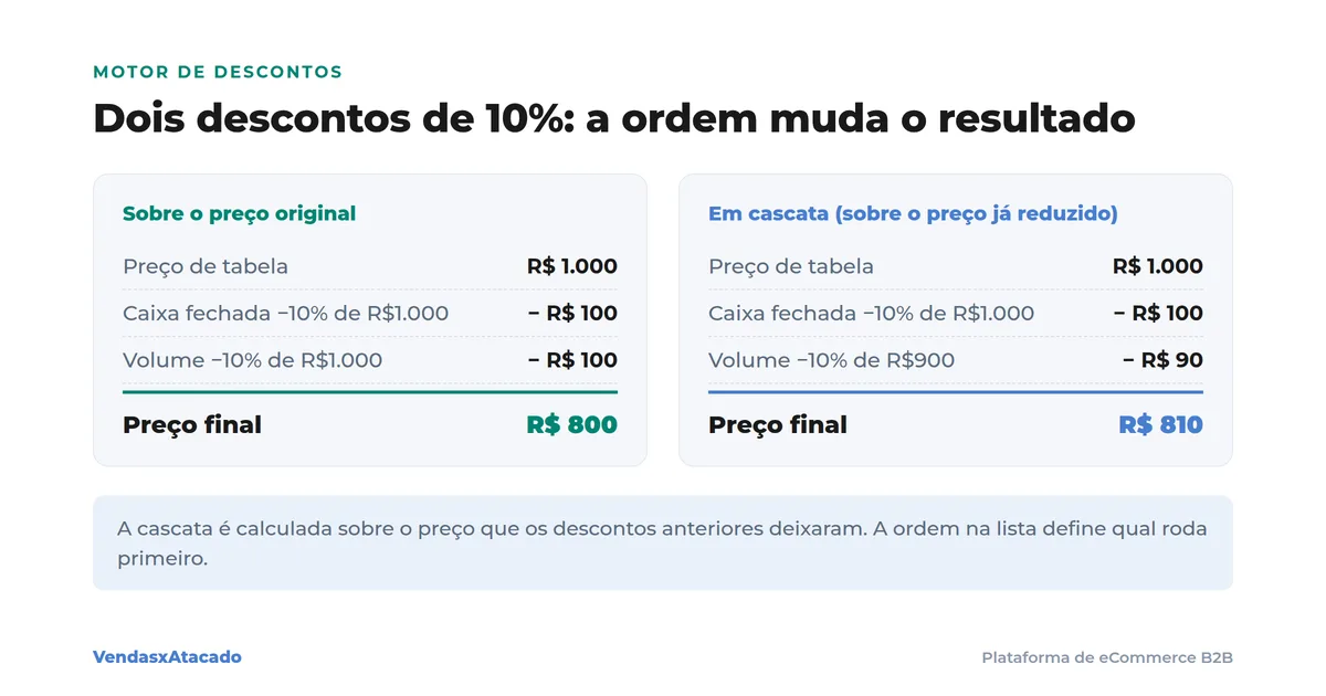 Diagrama: dois descontos de 10 por cento sobre o preço original dão 800; em cascata dão 810, porque o segundo é calculado sobre 900