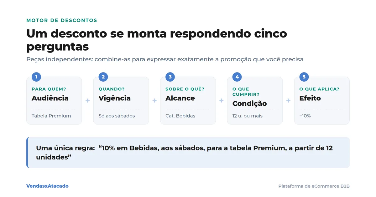 Diagrama: as cinco peças de um desconto automático de atacado — audiência, vigência, alcance, condição e efeito