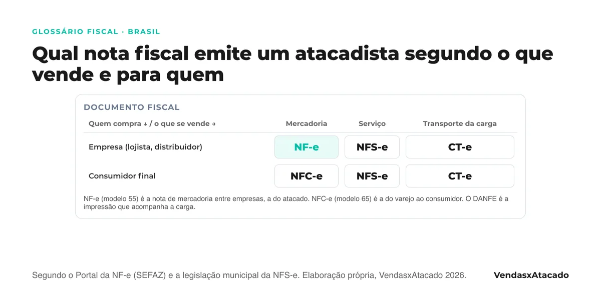 Tabela: venda de mercadoria para empresa emite NF-e, para consumidor final NFC-e; serviços emitem NFS-e e o transporte da carga CT-e