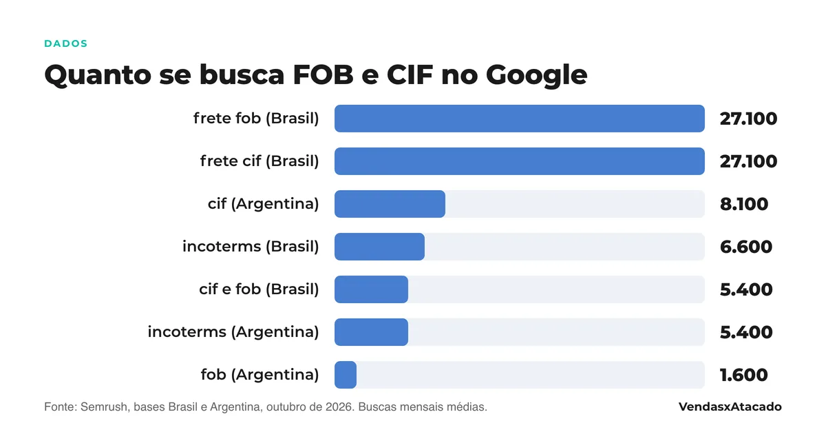Gráfico de barras: buscas mensais no Google Brasil por «frete fob» 27.100, «frete cif» 27.100, «incoterms» 6.600 e «cif e fob» 5.400; na Argentina, «cif» 8.100, «incoterms» 5.400 e «fob» 1.600