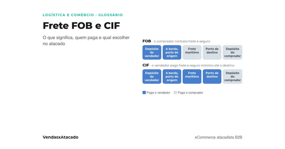 Capa: diagrama do frete FOB e CIF numa venda no atacado, o remetente paga até o embarque no FOB e até o destino no CIF