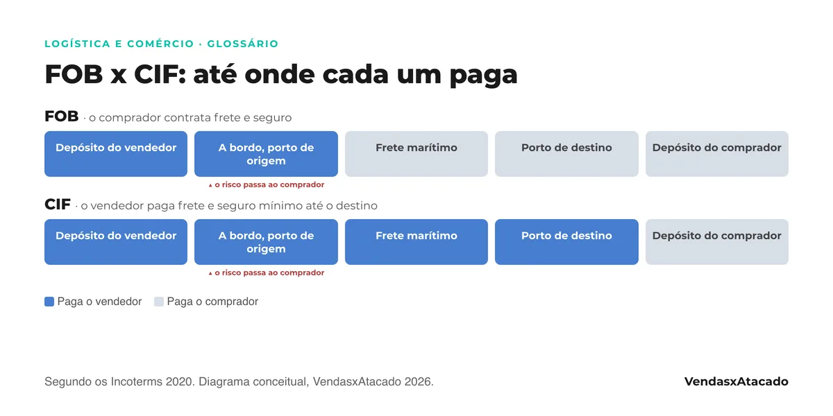Diagrama em duas linhas do trajeto da mercadoria do depósito do vendedor ao do comprador: no FOB o vendedor paga até o embarque e o comprador o resto; no CIF o vendedor paga também frete e seguro até o porto de destino; nos dois o risco passa no embarque