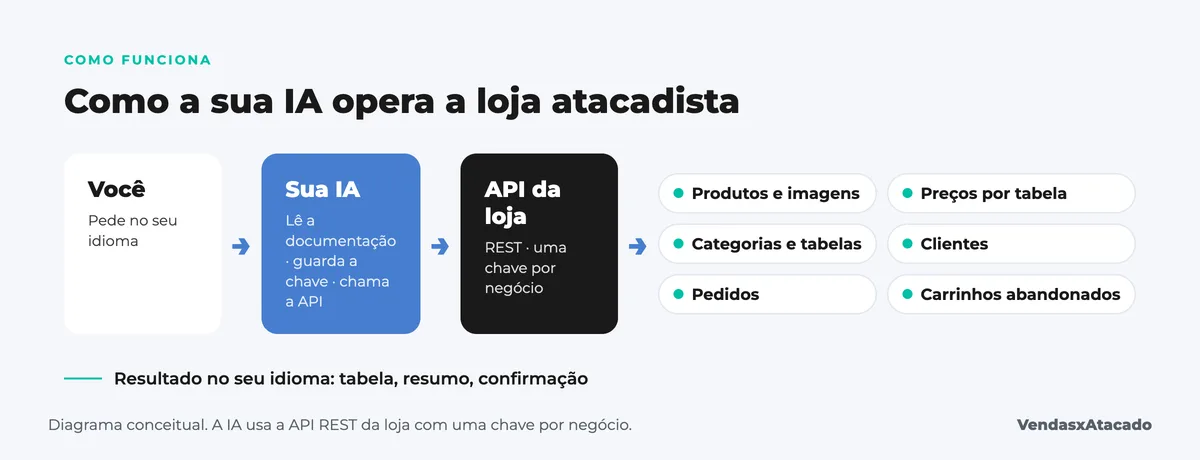 Diagrama: como a IA opera a loja atacadista; o dono pede no seu idioma, a IA lê a documentação e chama a API da loja, e mexe em produtos, preços por tabela, categorias, clientes, pedidos e carrinhos abandonados