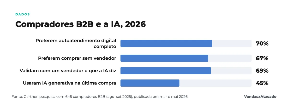 Gráfico de barras: compradores B2B e a IA em 2026 segundo a Gartner; 70 % preferem autoatendimento digital, 67 % comprar sem vendedor, 69 % validam com um vendedor o que a IA diz e 45 % usaram IA generativa na última compra atacadista