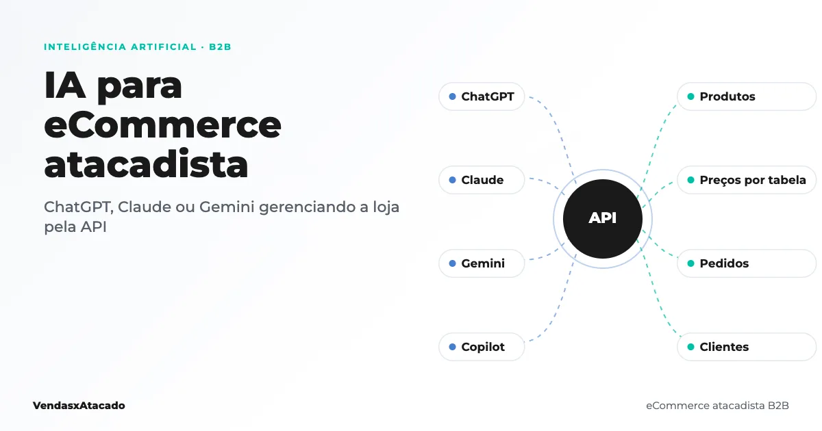 Capa: IA para eCommerce atacadista, ChatGPT, Claude, Gemini e Copilot conectados à API da loja B2B para gerenciar produtos, preços por tabela, pedidos e clientes