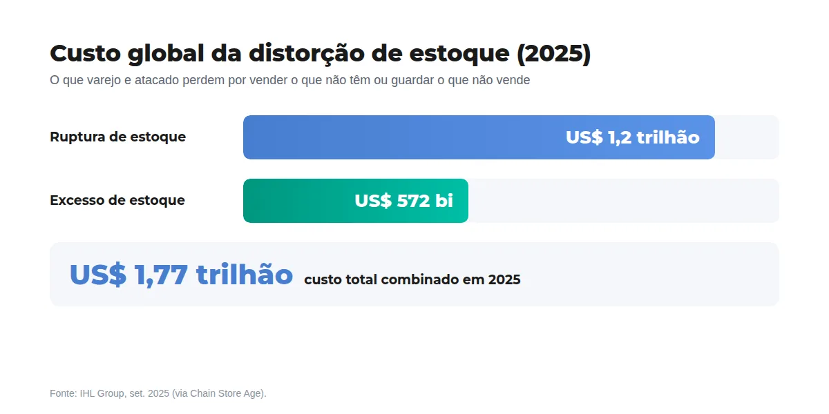 Gráfico: custo global da distorção de estoque em 2025, US$ 1,2 trilhão por ruptura de estoque e US$ 572 bilhões por excesso