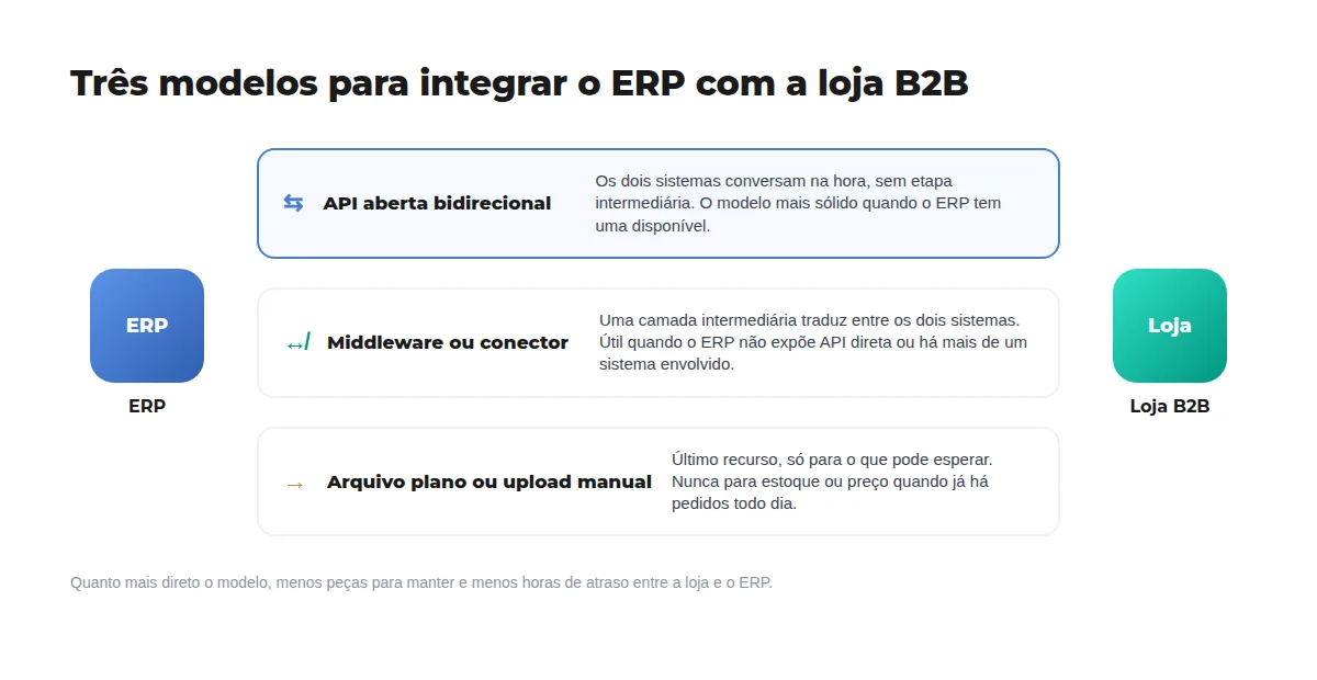 Diagrama: três modelos de integração entre ERP e loja B2B, API aberta, middleware e arquivo plano, com o dado que cabe em cada um