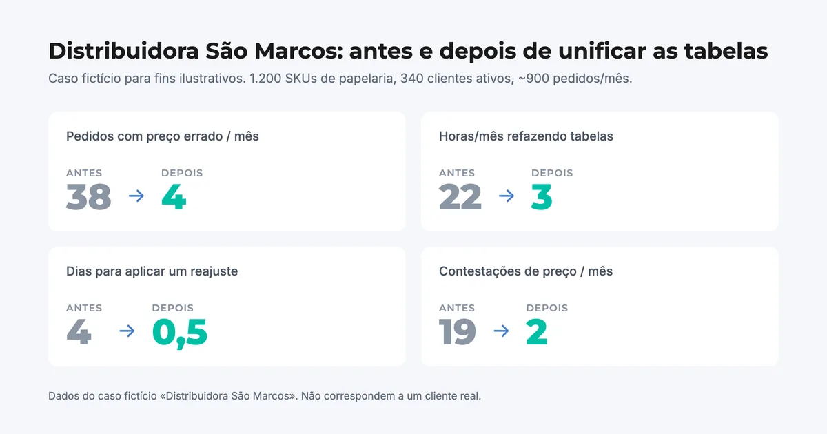 Caso fictício Distribuidora São Marcos: pedidos com preço errado de 38 para 4 por mês após unificar a tabela de preços atacado