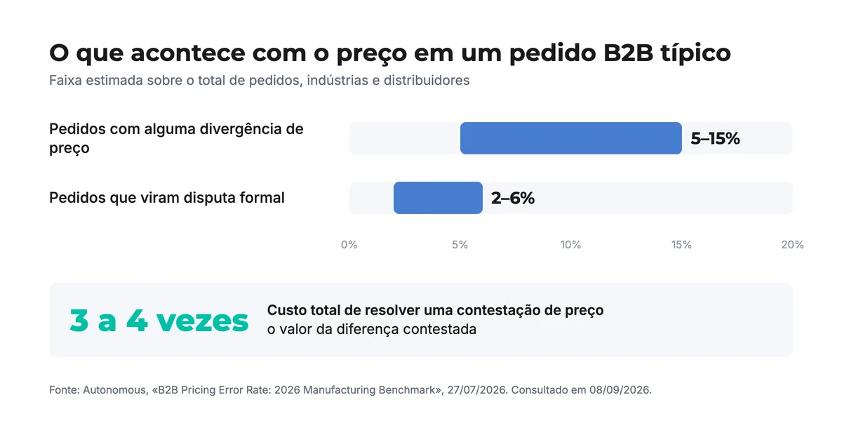Gráfico: entre 5% e 15% dos pedidos B2B têm divergência de preço; resolver uma contestação custa 3 a 4 vezes a diferença