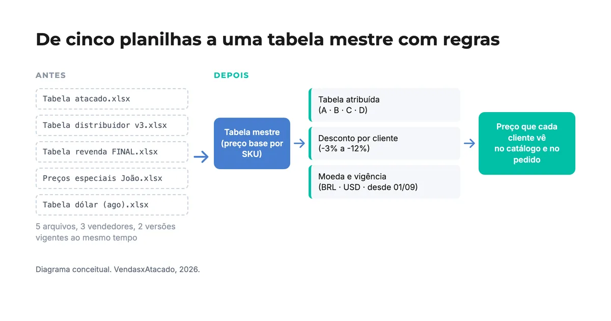 Diagrama: de cinco planilhas a uma tabela mestre com regras de tabela atribuída, desconto por cliente, moeda e vigência