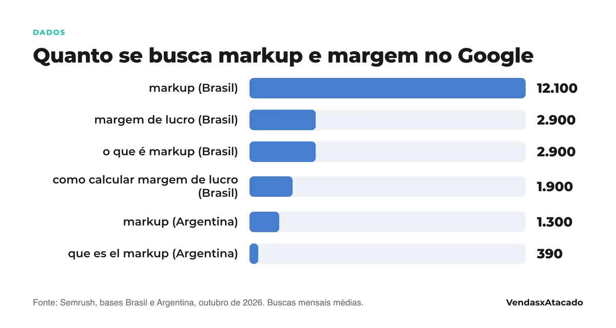 Quanto se busca markup e margem no Google Gráfico de barras: markup 12.100 buscas mensais no Brasil e 1.300 na Argentina; margem de lucro 2.900; o que é markup 2.900; como calcular margem de lucro 1.900; que es el markup 390