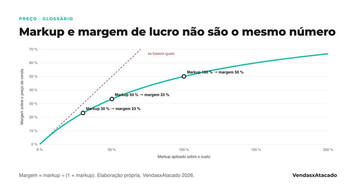 Gráfico: a curva da margem segundo o markup aplicado; markup 30 por cento dá margem 23, 50 dá 33 e 100 dá 50; a reta pontilhada mostra o que aconteceria se fossem iguais