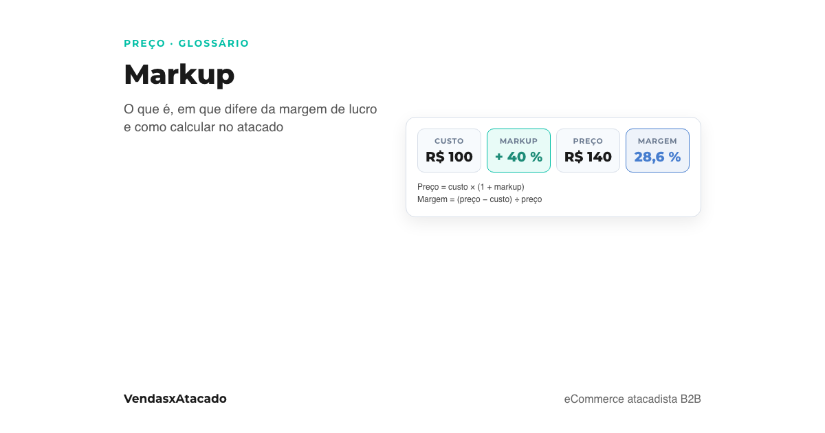 Capa: custo de 100 reais, markup de 40 por cento, preço de 140 e margem de 28,6 por cento, com as duas fórmulas