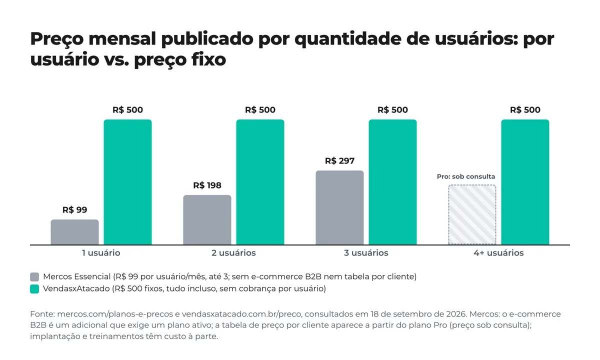 Gráfico de barras do preço mensal publicado por quantidade de usuários: Mercos Essencial R$ 99, 198 e 297 para 1, 2 e 3 usuários e «sob consulta» a partir de 4, frente a R$ 500 fixos da VendasxAtacado Gráfico de barras do preço mensal publicado por quantidade de usuários: Mercos Essencial R$ 99, 198 e 297 para 1, 2 e 3 usuários e «sob consulta» a partir de 4, frente a R$ 500 fixos da VendasxAtacado