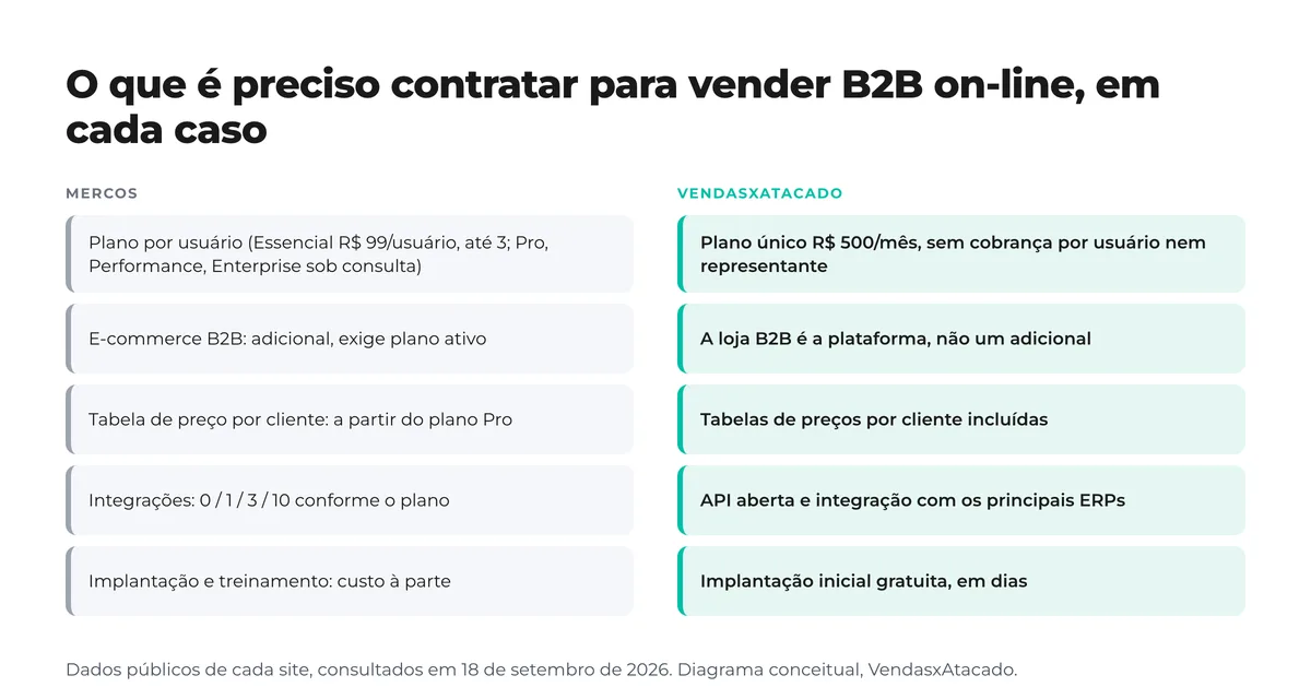 Diagrama de duas colunas com o que é preciso contratar em cada caso: no Mercos, plano por usuário, e-commerce B2B adicional, tabela por cliente a partir do Pro, integrações por plano e implantação à parte; na VendasxAtacado, plano único com loja, tabelas, API e implantação incluídas Diagrama de duas colunas com o que é preciso contratar em cada caso: no Mercos, plano por usuário, e-commerce B2B adicional, tabela por cliente a partir do Pro, integrações por plano e implantação à parte; na VendasxAtacado, plano único com loja, tabelas, API e implantação incluídas