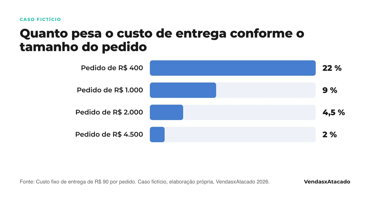 Gráfico de barras do caso fictício: o custo de entrega como percentual do pedido cai de 22 % num pedido de 400 reais para 9 % em 1.000, 4,5 % em 2.000 e 2 % em 4.500