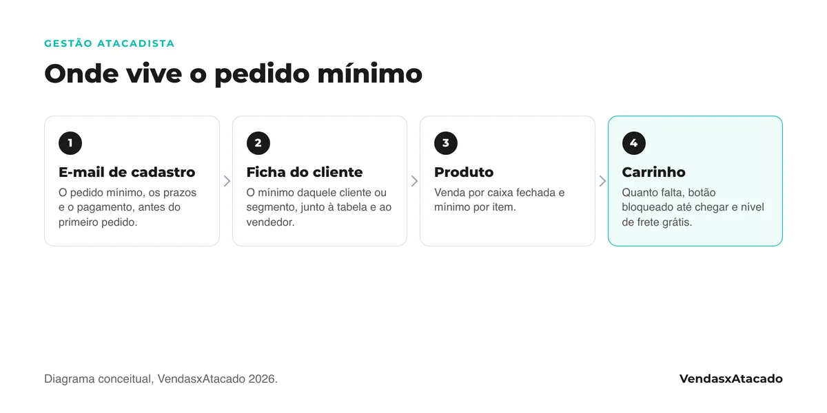 Diagrama dos quatro lugares onde o pedido mínimo é configurado: o e-mail de cadastro, a ficha do cliente, o produto vendido por caixa e o carrinho com o aviso de quanto falta