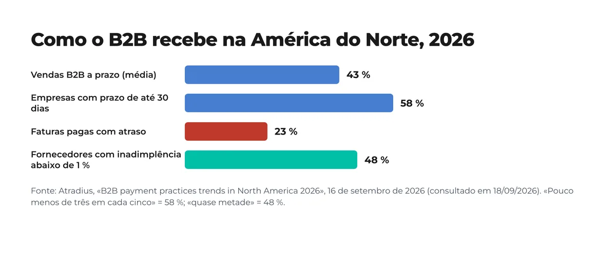 Gráfico de barras com dados da Atradius 2026 para a América do Norte: 43 % das vendas B2B a prazo, 58 % das empresas com prazo de até 30 dias, 23 % das notas pagas com atraso e 48 % dos fornecedores com inadimplência abaixo de 1 %