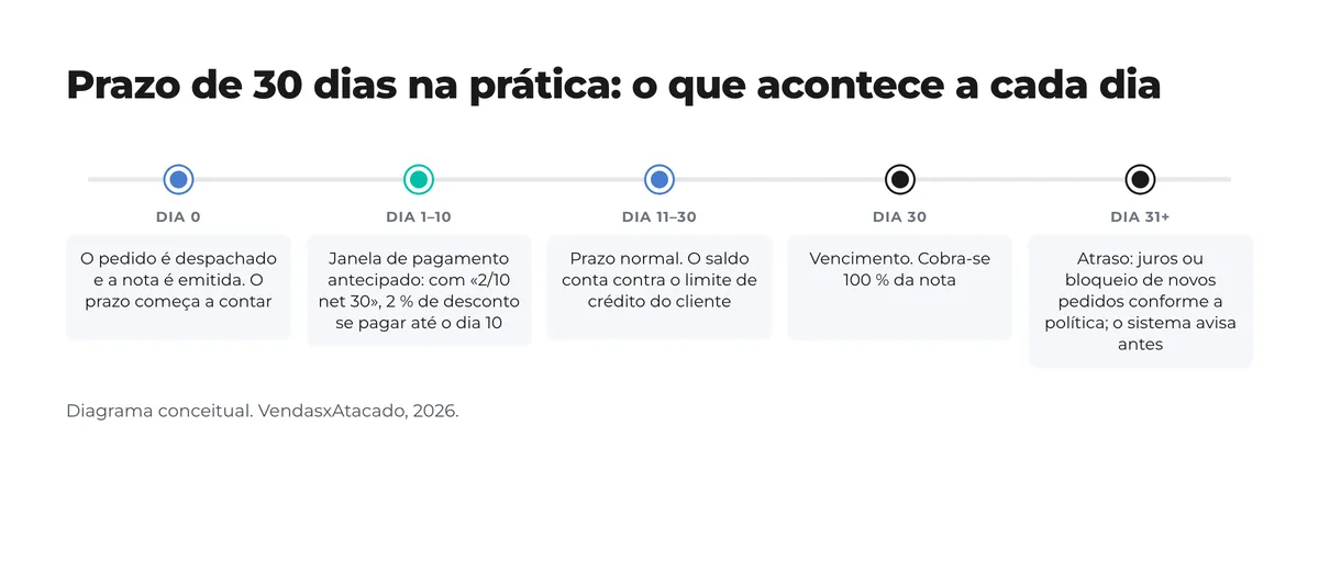 Linha do tempo de uma nota a net 30: dia 0 emitida, dias 1 a 10 janela de pagamento antecipado com 2/10 net 30, dias 11 a 30 prazo normal contra o limite de crédito, dia 30 vencimento e dia 31 em diante atraso