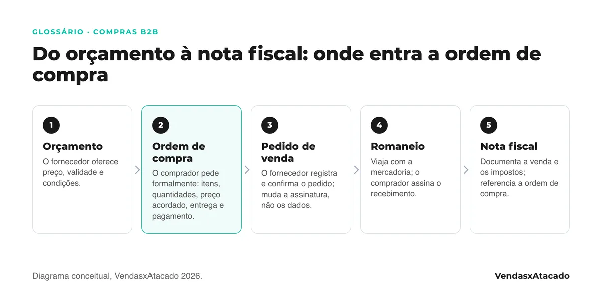 Diagrama em cinco passos: orçamento do fornecedor, ordem de compra do comprador, pedido de venda que o fornecedor confirma, romaneio que viaja com a mercadoria e nota fiscal que documenta a venda