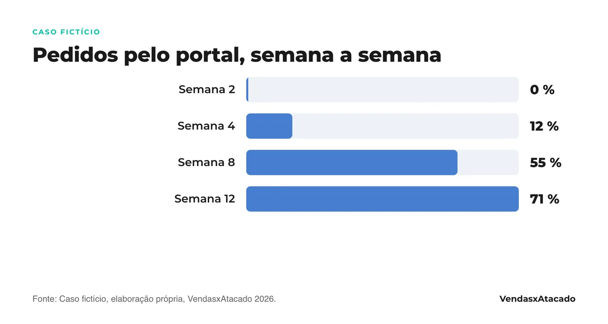 Gráfico de barras do caso fictício: percentual de pedidos que entram pelo portal na semana 2 (0 %), 4 (12 %), 8 (55 %) e 12 (71 %)