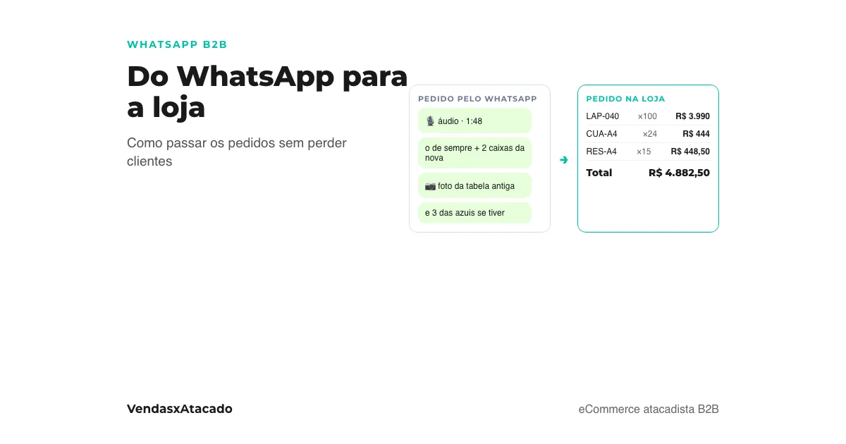 Capa: um pedido de atacado que chega pelo WhatsApp como áudio, foto e texto solto, e o mesmo pedido já lançado na loja com código, quantidade e preço