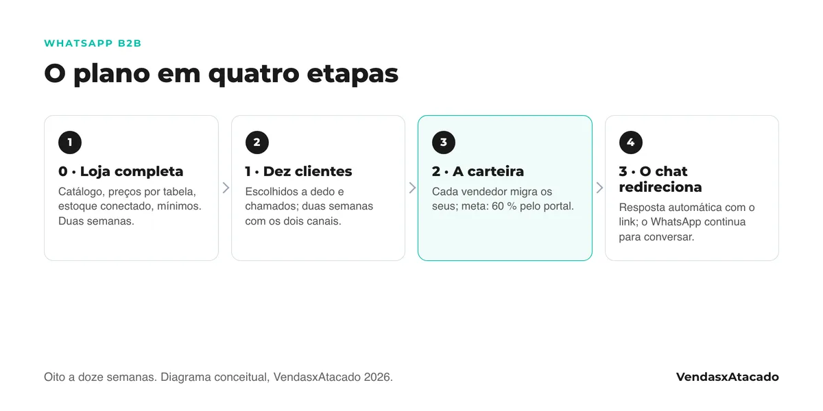 Diagrama das quatro etapas para passar os pedidos do WhatsApp para a loja de atacado: loja completa, dez clientes piloto, a carteira por vendedor com meta de 60 por cento e o chat que deixa de receber pedidos