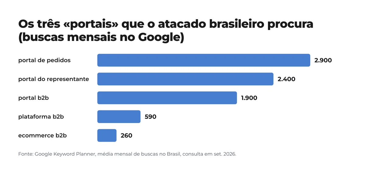 Gráfico de barras: buscas mensais no Brasil por portal de pedidos 2.900, portal do representante 2.400, portal b2b 1.900, plataforma b2b 590, ecommerce b2b 260