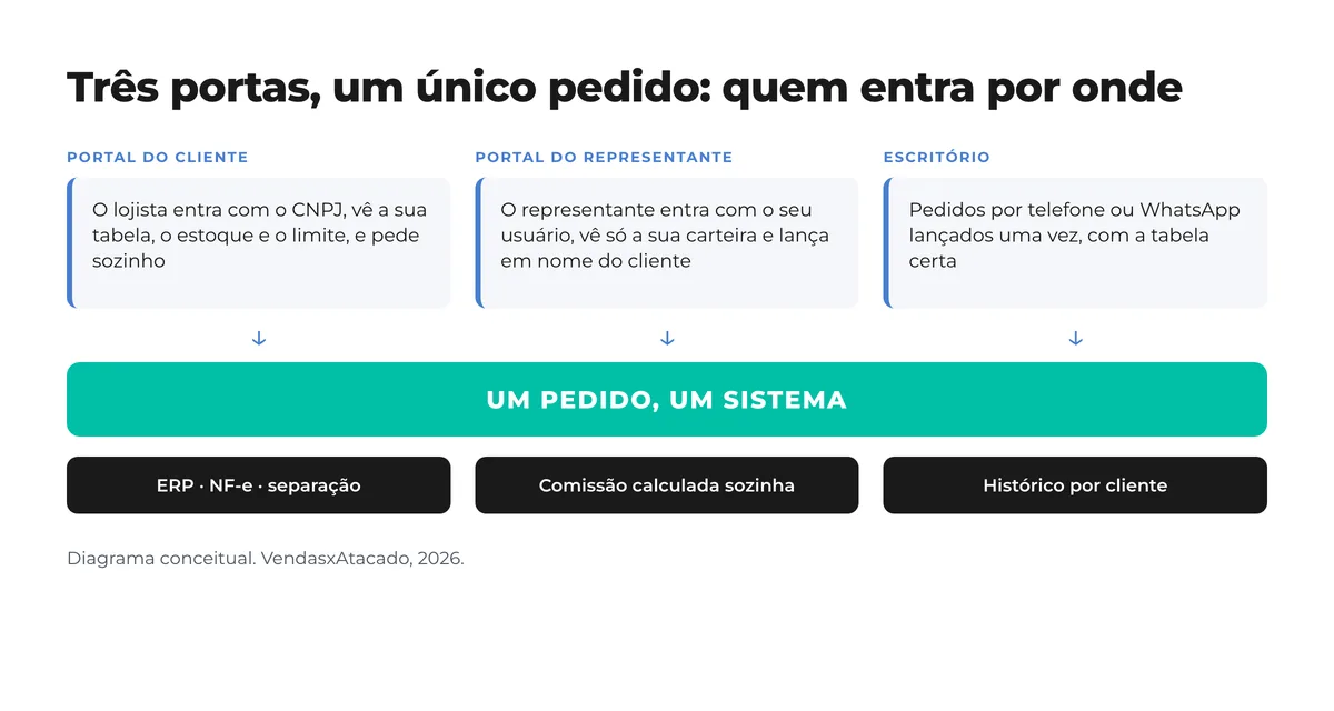 Diagrama: três portas (portal do cliente, portal do representante, escritório) que levam a um único pedido em um único sistema, com ERP e NF-e, comissão calculada sozinha e histórico por cliente