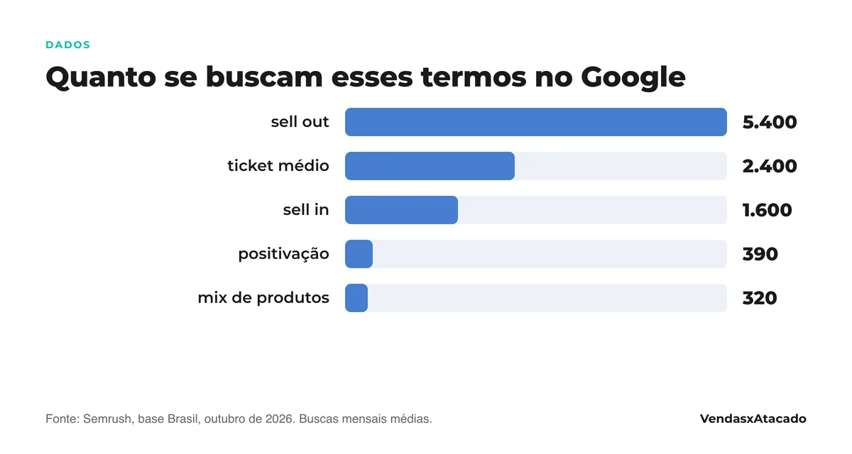 Gráfico de barras: sell out 5.400 buscas mensais no Brasil, ticket médio 2.400, sell in 1.600, positivação 390, mix de produtos 320