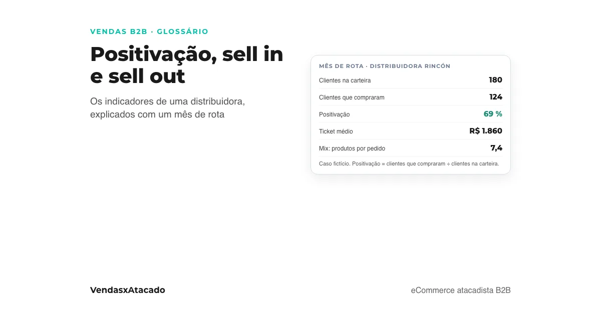 Capa: painel de um mês de rota com 180 clientes na carteira, 124 que compraram, positivação de 69 por cento, ticket médio e mix de produtos por pedido