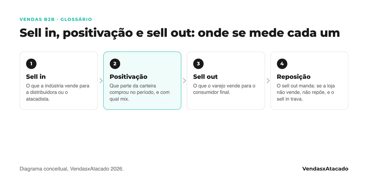 Diagrama em quatro passos: sell in é o que a indústria vende para a distribuidora; positivação, que parte da carteira comprou; sell out, o que a loja vende ao consumidor; e a reposição depende do sell out