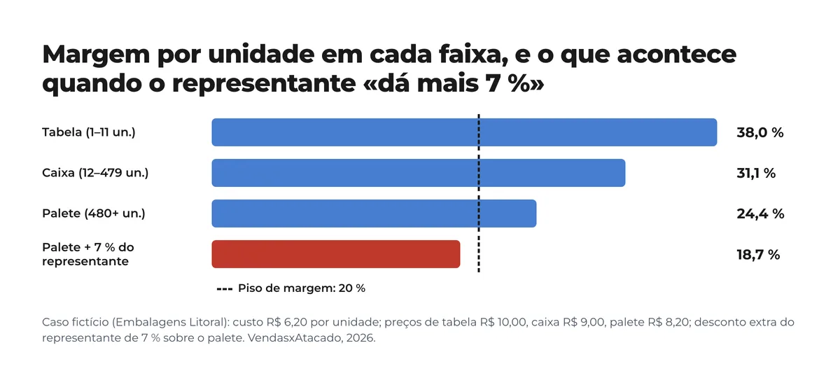 Gráfico de barras da margem por unidade em cada faixa do caso fictício: tabela 38 %, caixa 31,1 %, palete 24,4 % e palete com 7 % extra do representante 18,7 %, com o piso de margem de 20 % marcado